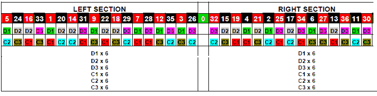 roulette Statastic Table 2