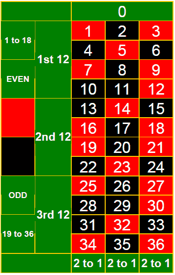 Actual roulette Layout