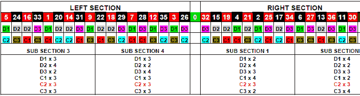 roulette Statastic Table 3
