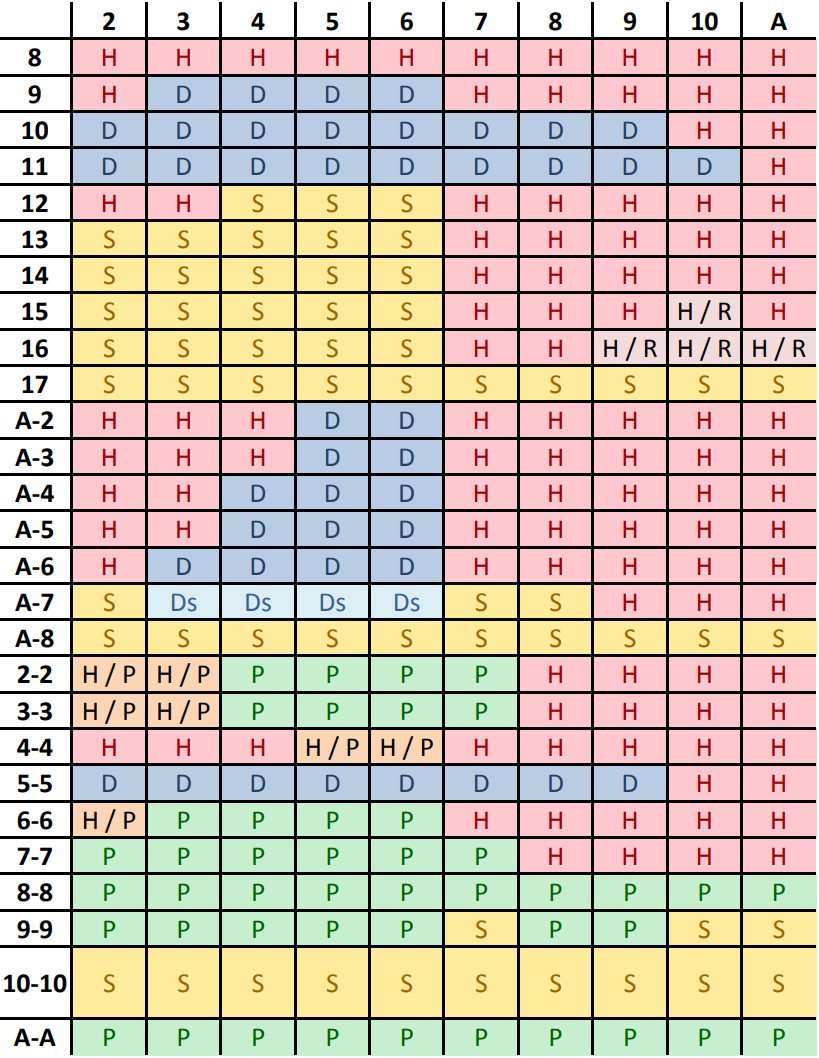 blackjack Strategy Chart