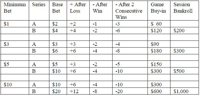 How to calculate bankroll for casino game