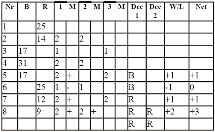 Complete the roulette game