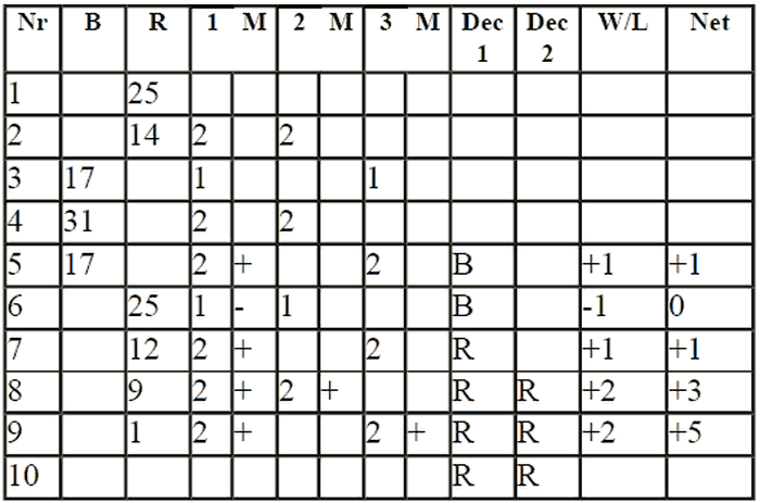 The next stage of B-V Strategy