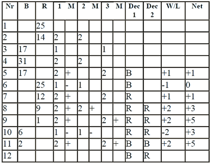 B-V strategy in the game