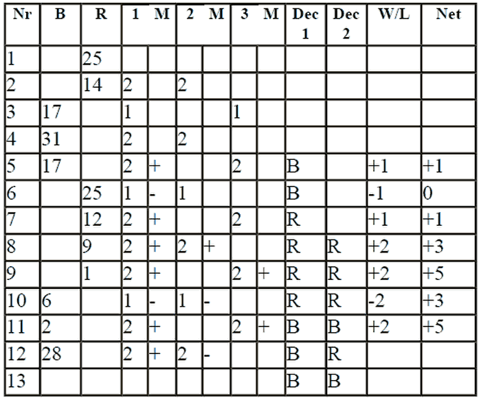 Final step of the B-V roulette System