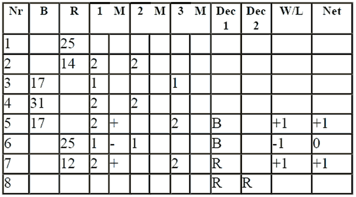 8 stage of roulette game