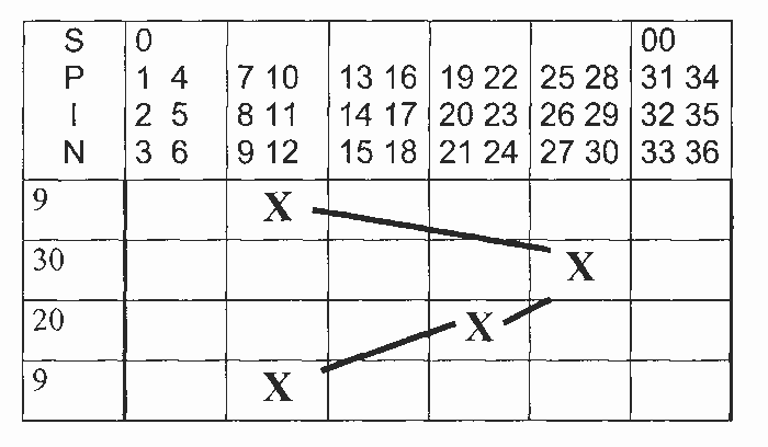 Bow position in the roulette system