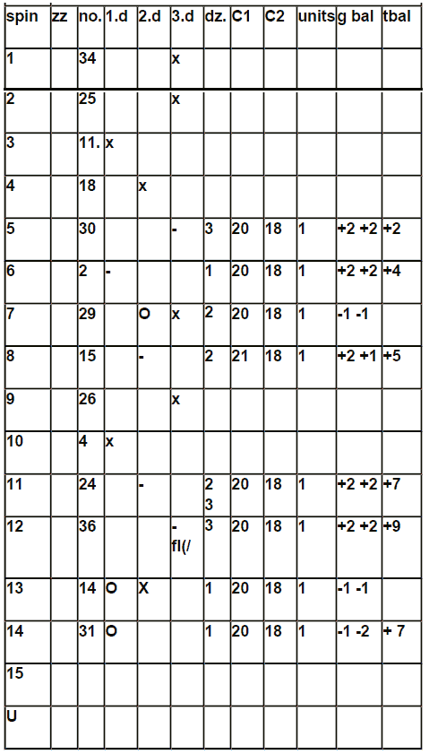 Challenge 2.1 roulette System - Chart Example