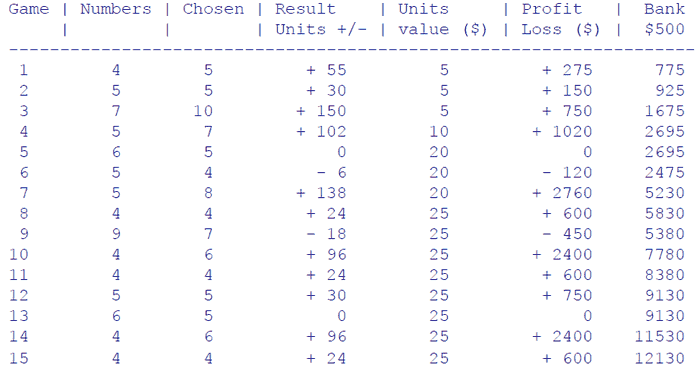 Results of 15 Genuine Casino Games