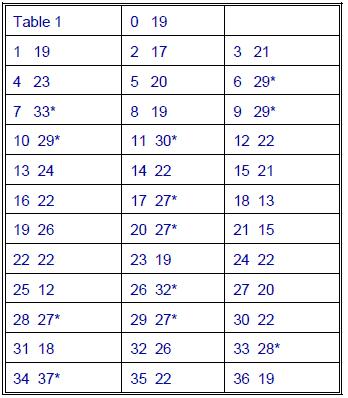 Golden Pyramide roulette System - Table 2