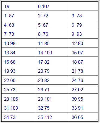 Golden Pyramide roulette System - Table 4