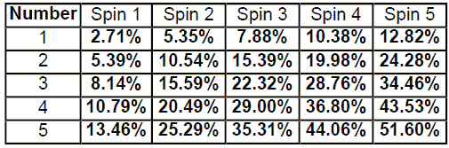 K roulette System Attackimg Chart