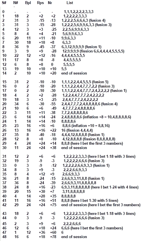 K roulette Systems Results Chart