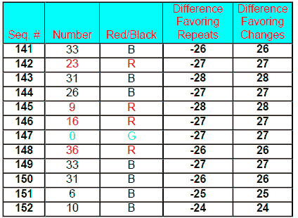 Magic Five roulette System - Table 7