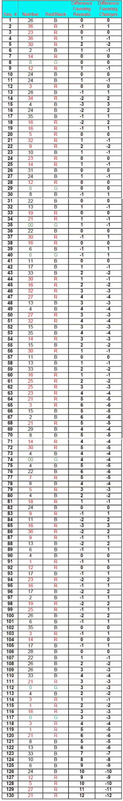 Magic Five roulette System - Table 8