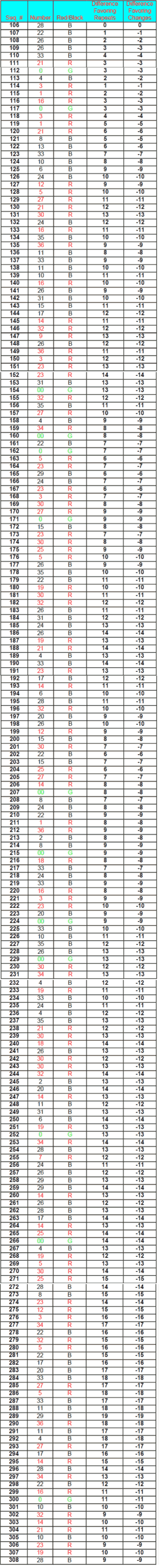 Magic Five roulette System - Table 9