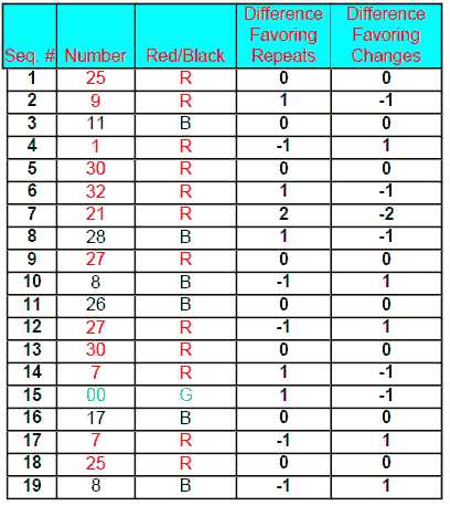 Magic Five roulette System - Table 2