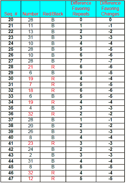 Magic Five roulette System - Table 3/1