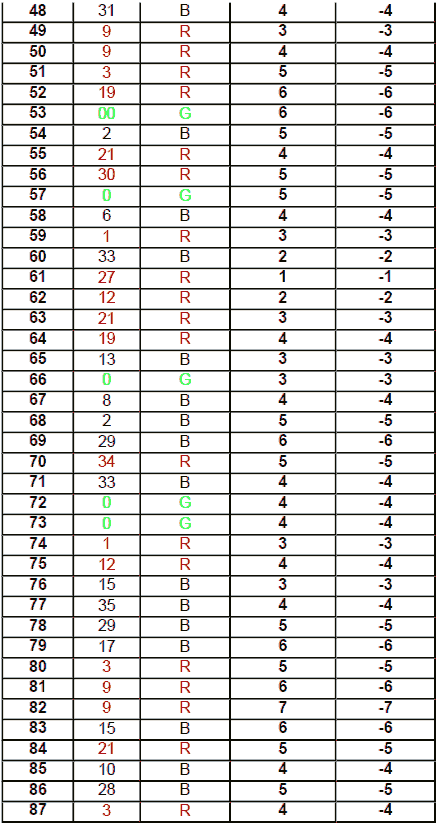 Magic Five roulette System - Table 3/2