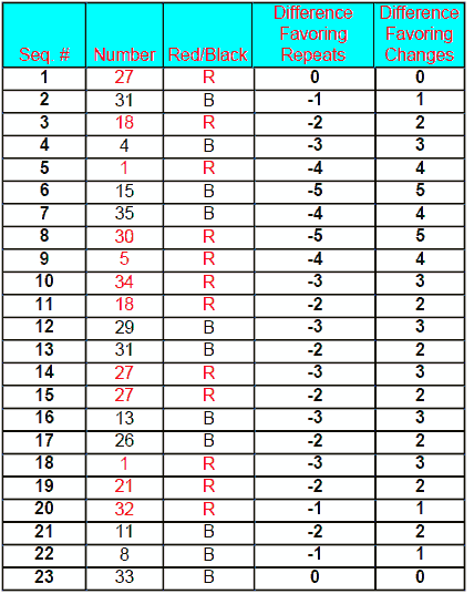 Magic Five roulette System - Table 4/1