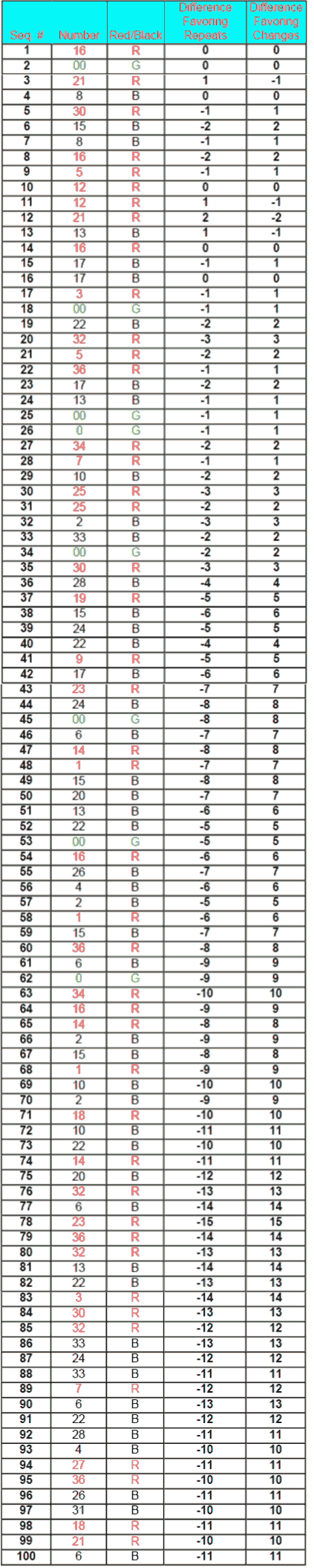 Magic Five roulette System - Table 5