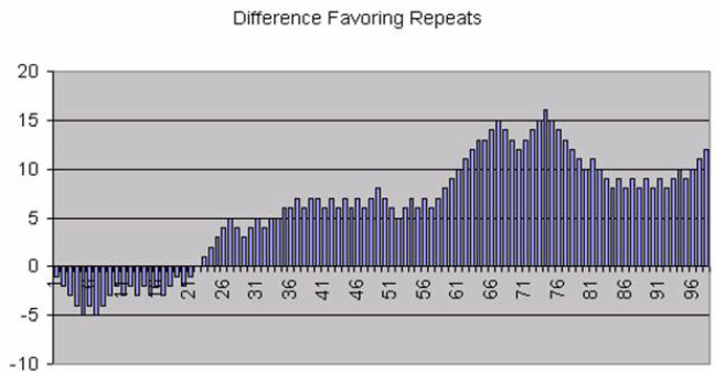Magic Five roulette System Results Chart