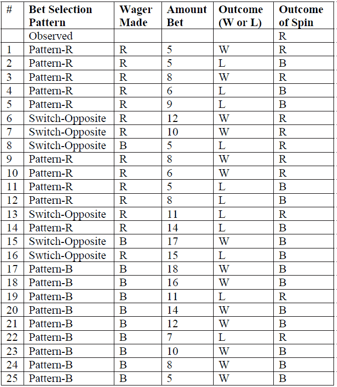 A Sample roulette Game Showing the Bets Made and the Bet Selection Rule UsedA Sample roulette Game Showing the Bets Made and the Bet Selection Rule Used