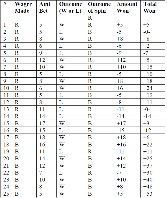 A Sample roulette Game Showing the Bets Made and the Amounts Won and Lost