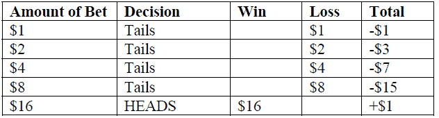 Martingale System Chart