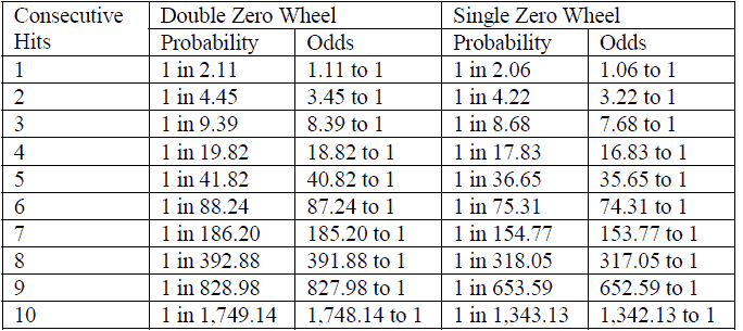 Grand martingale strategy