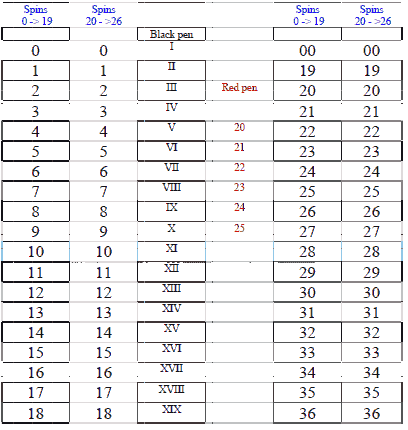 New roulette Machine System - Example Table