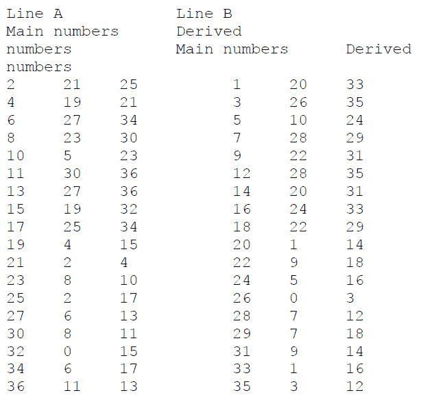 Operation Hope roulette System - Chart 1