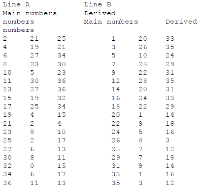 Operation Hope roulette System - Chart 3