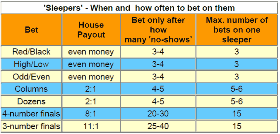Parlay roulette Strategy Chart
