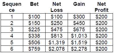 Peak Profit roulette System. Table 1