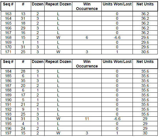 Peak Profit roulette System. Table 10