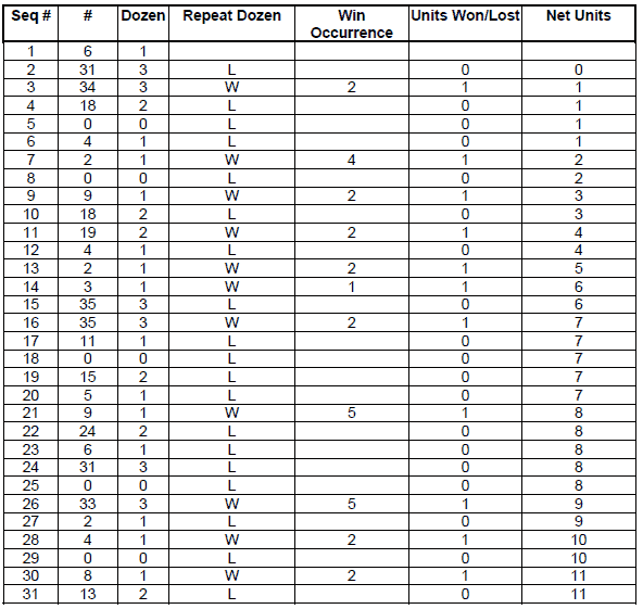 Peak Profit roulette System. Table 11