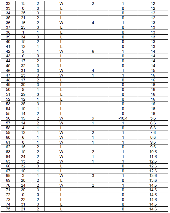 Peak Profit roulette System. Table 12