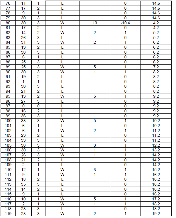 Peak Profit roulette System. Table 13