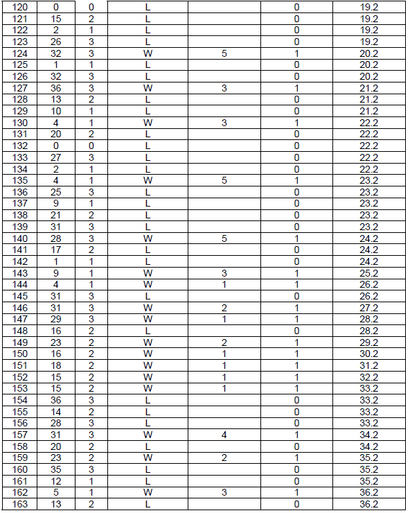 Peak Profit roulette System. Table 14