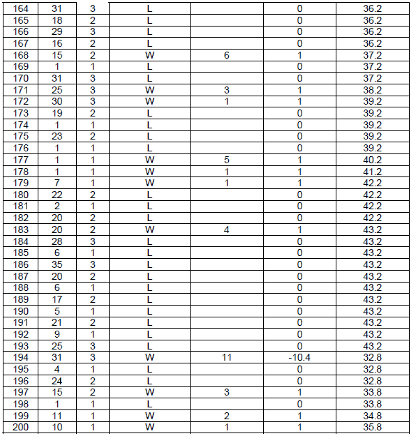 Peak Profit roulette System. Table 15