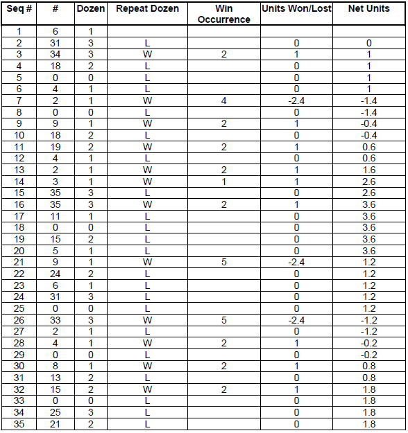Peak Profit roulette System. Table 16