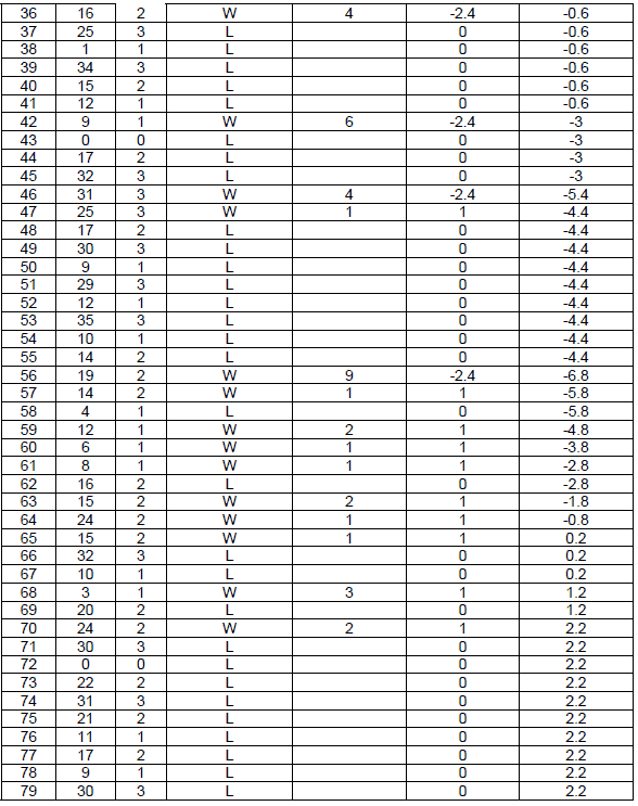Peak Profit roulette System. Table 17