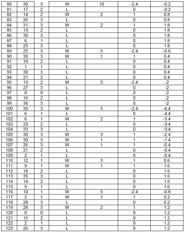 Peak Profit roulette System. Table 18