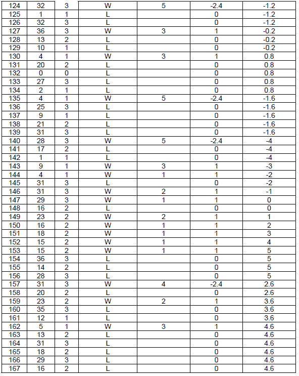 Peak Profit roulette System. Table 19