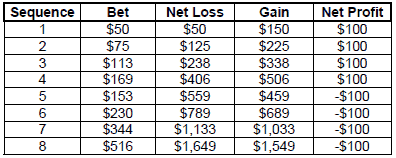 Peak Profit roulette System 2. Table 1