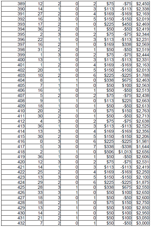 Peak Profit roulette System 2. Table 11