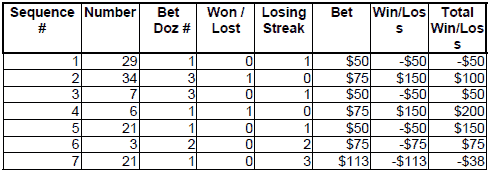 Peak Profit roulette System 2. Table 14