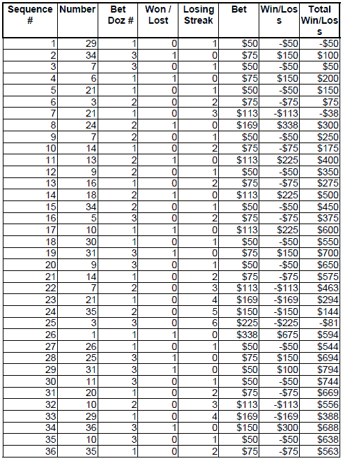 Peak Profit roulette System 2. Table 2