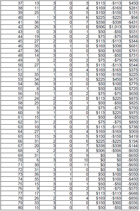 Peak Profit roulette System 2. Table 3